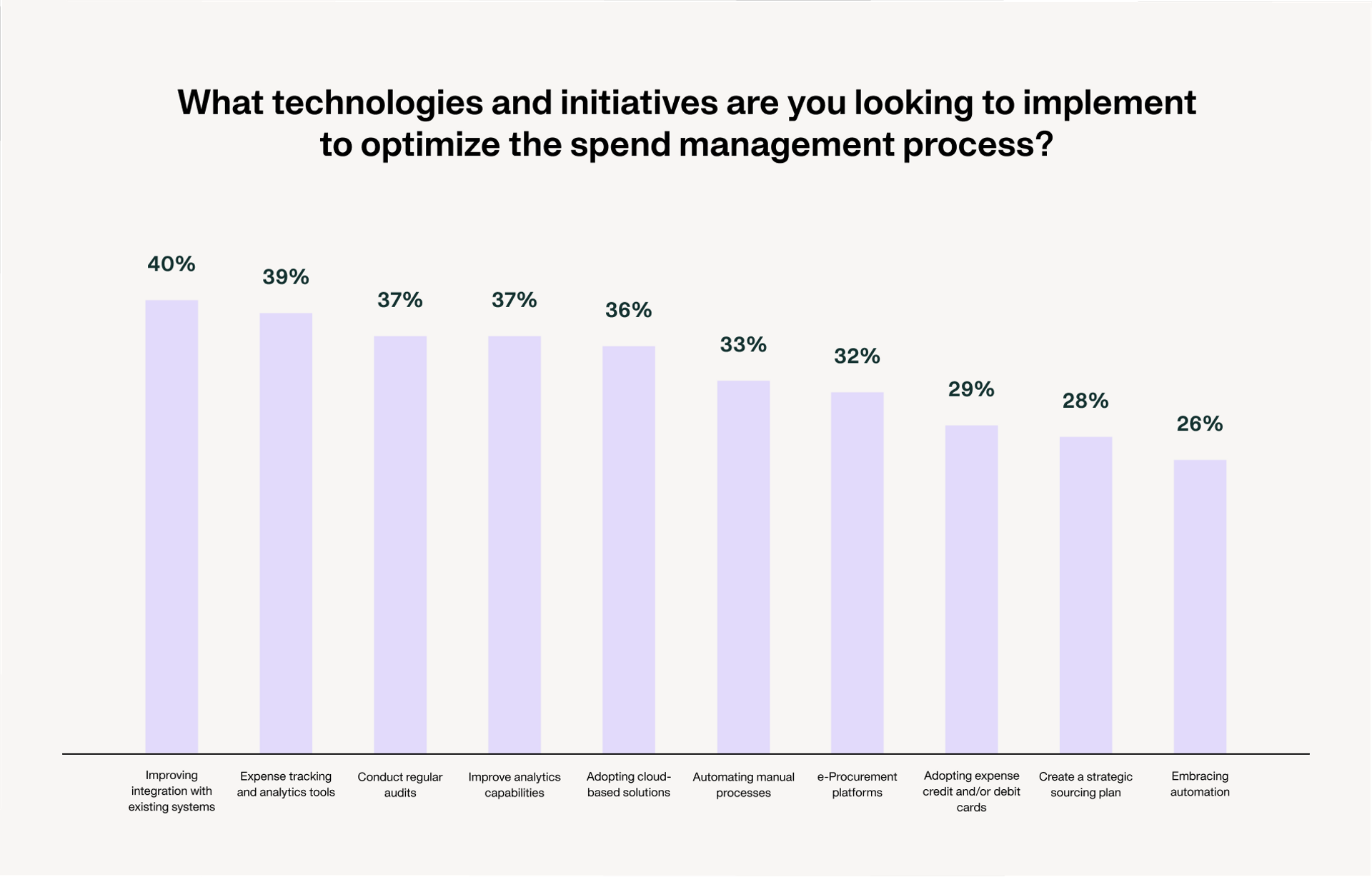 Technologies and initiatives to be implemented to optimise the spend management process